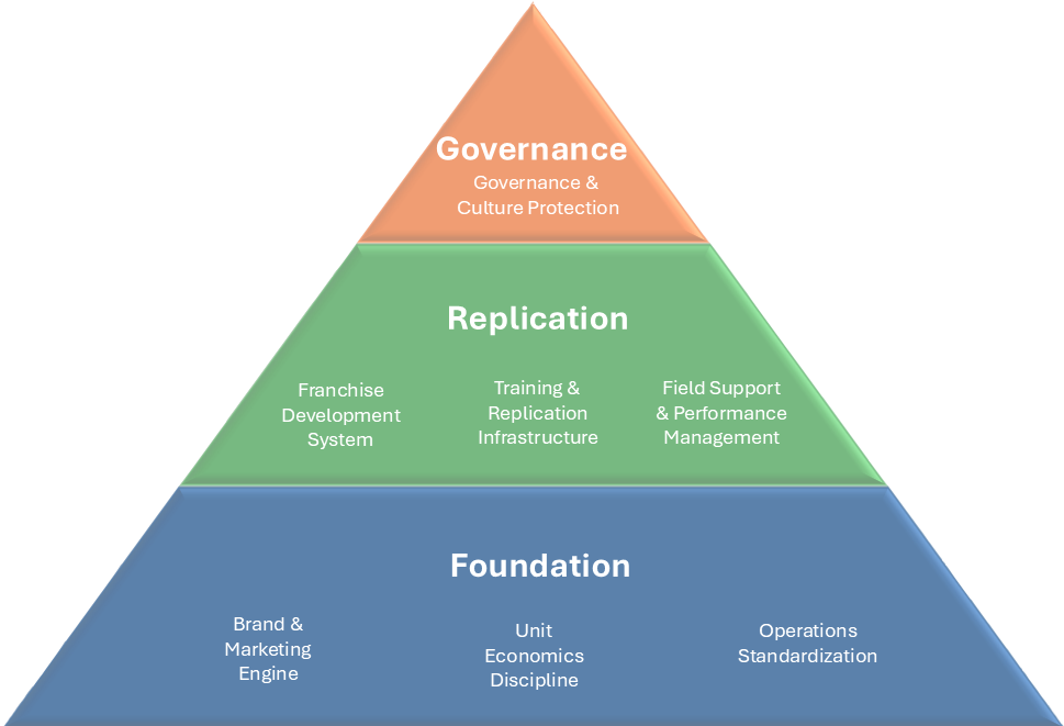Channel Performance Framework Pyramid