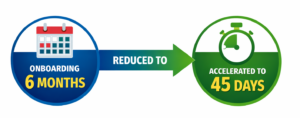 onboarding reduced from 6 months to 45 days