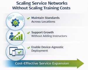 Scaling Service Networks without scaling Training Costs