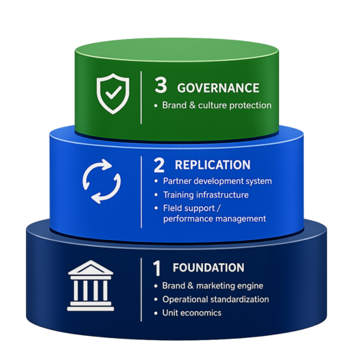 Channel Performance Framework Stacked v2.0 Channel Performance Framework Layers