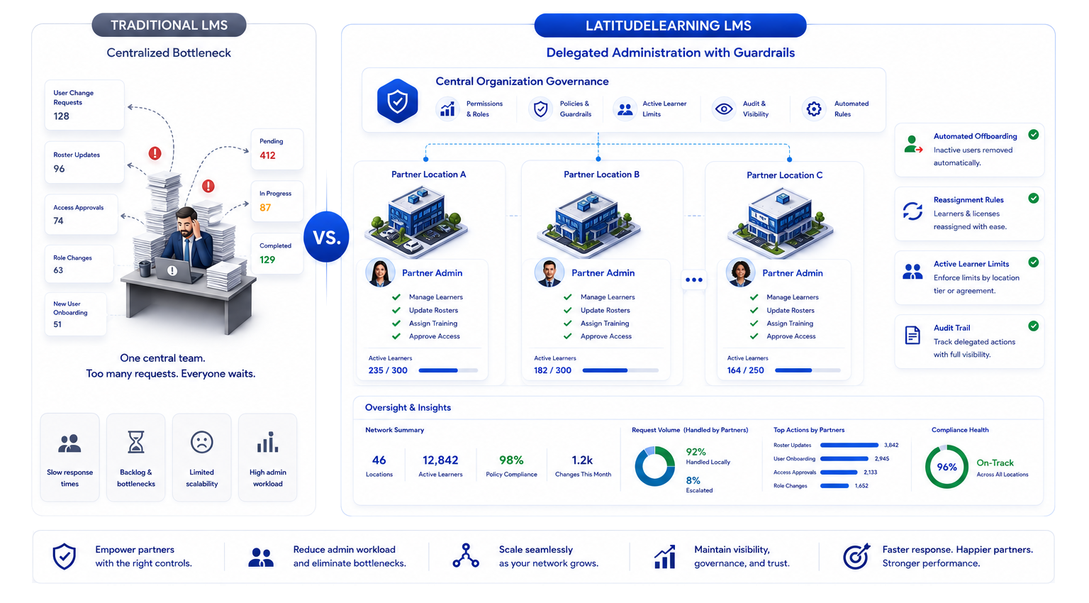 Delegated Administration, Not Centralized Bottlenecks CG WBG TRBG I v2