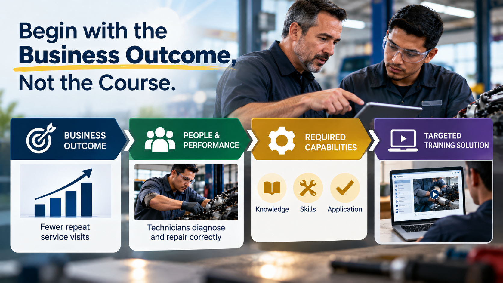 outcome-driven partner training strategy, moving from business outcomes to field performance, required capabilities, and targeted training solutions, with service technicians working in a repair facility.