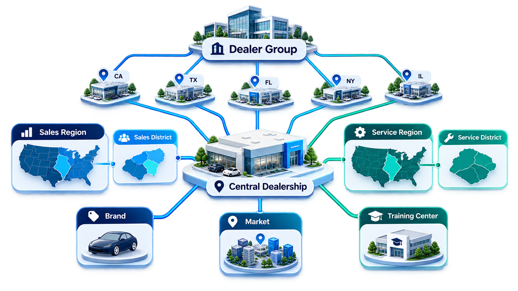 Car Dealership Ecosystem Infographic