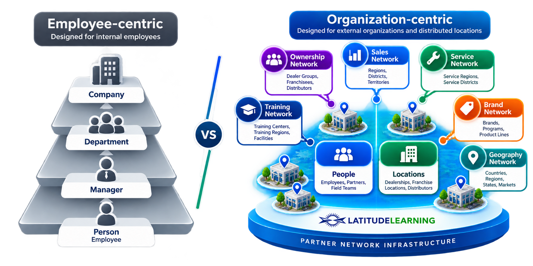 Employee-Centric vs Organization-Centric Networks