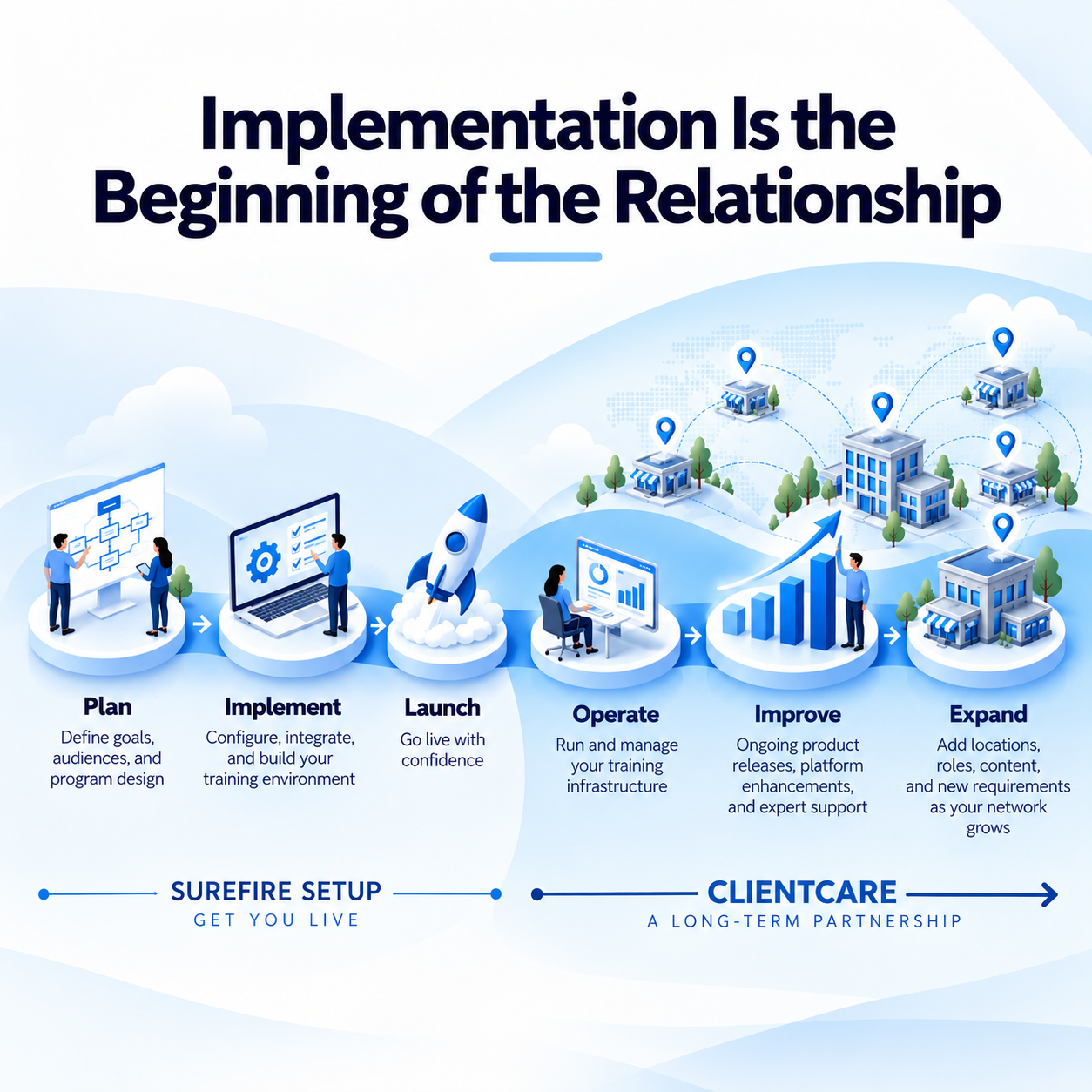 From Setup to Lasting Partnership