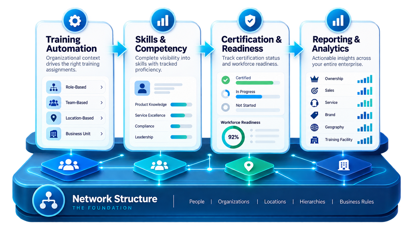 LMS Training Automation Foundation Flow