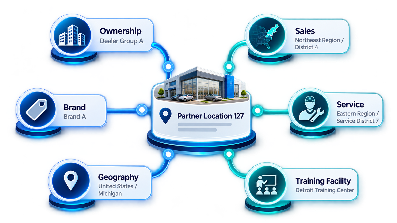Partner Location Hub Network