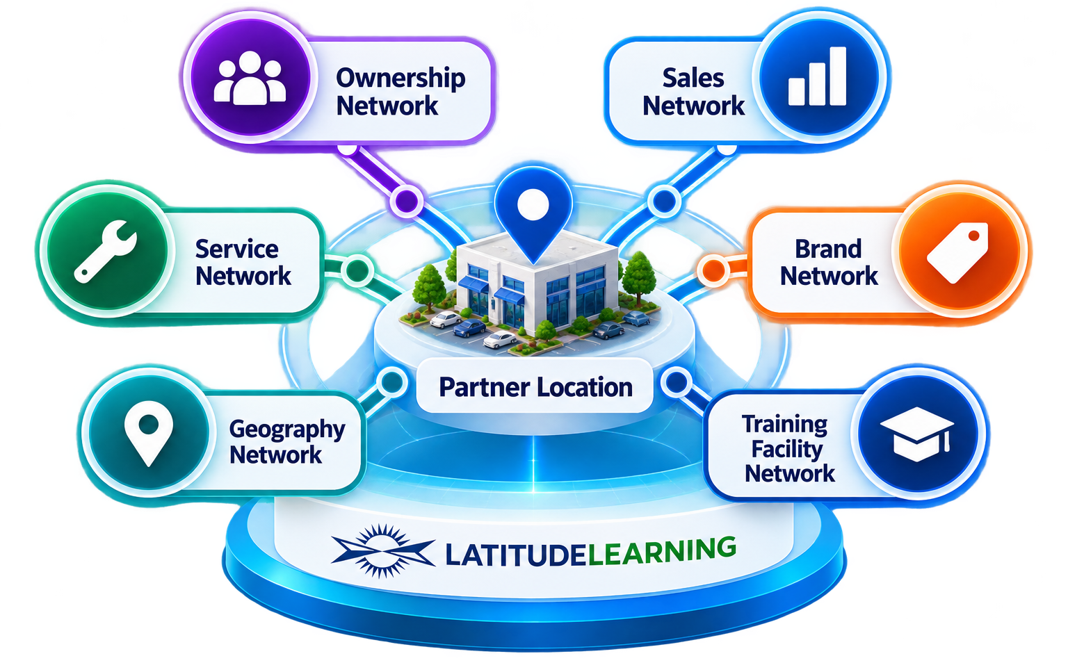 Partner Location Network Hub