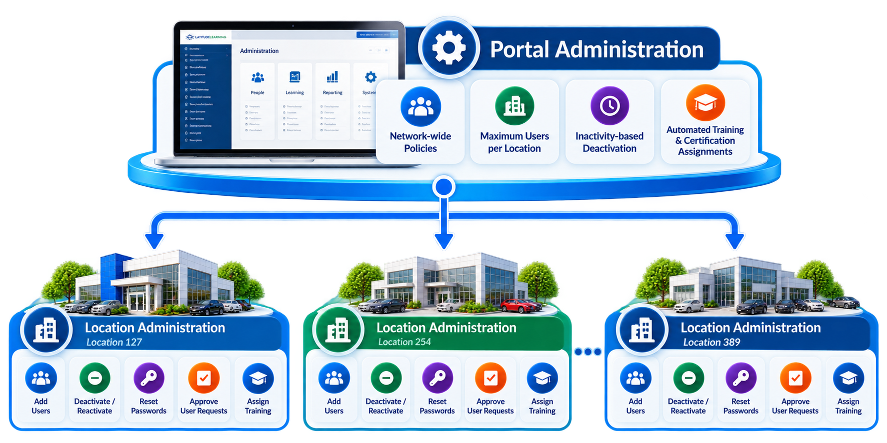 Portal Administration Flowchart