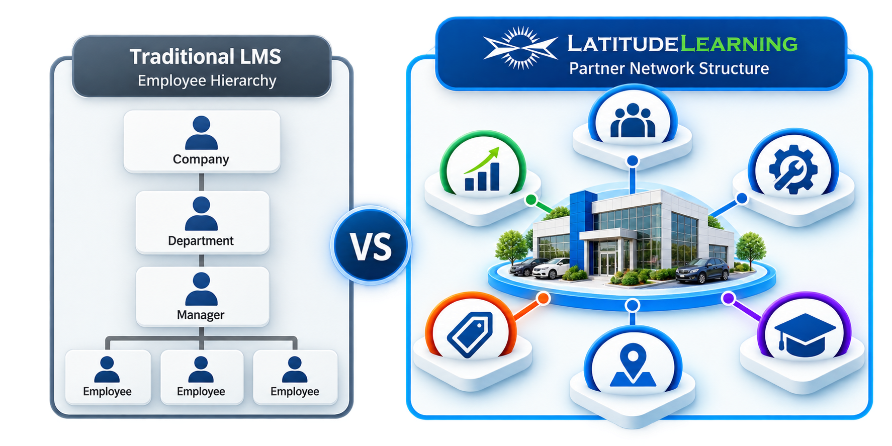 Traditional LMS vs Partner Network Ecosystem